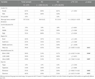 Sustainable choices of plant-based (‘super’) foods: examining the consumption patterns of German consumers on avocados